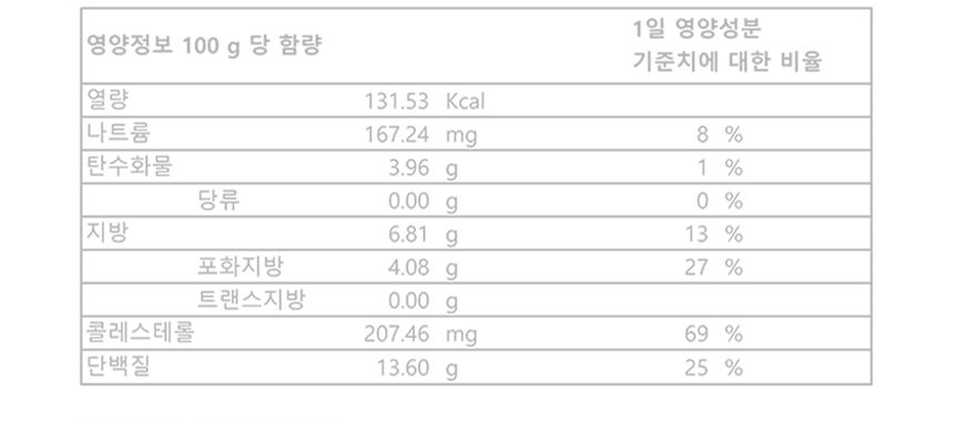 신선하랑 구운 계란 영양정보 100g당 - 열량 131.53kcal, 단백질 13.6g, 콜레스테롤 207.46mg