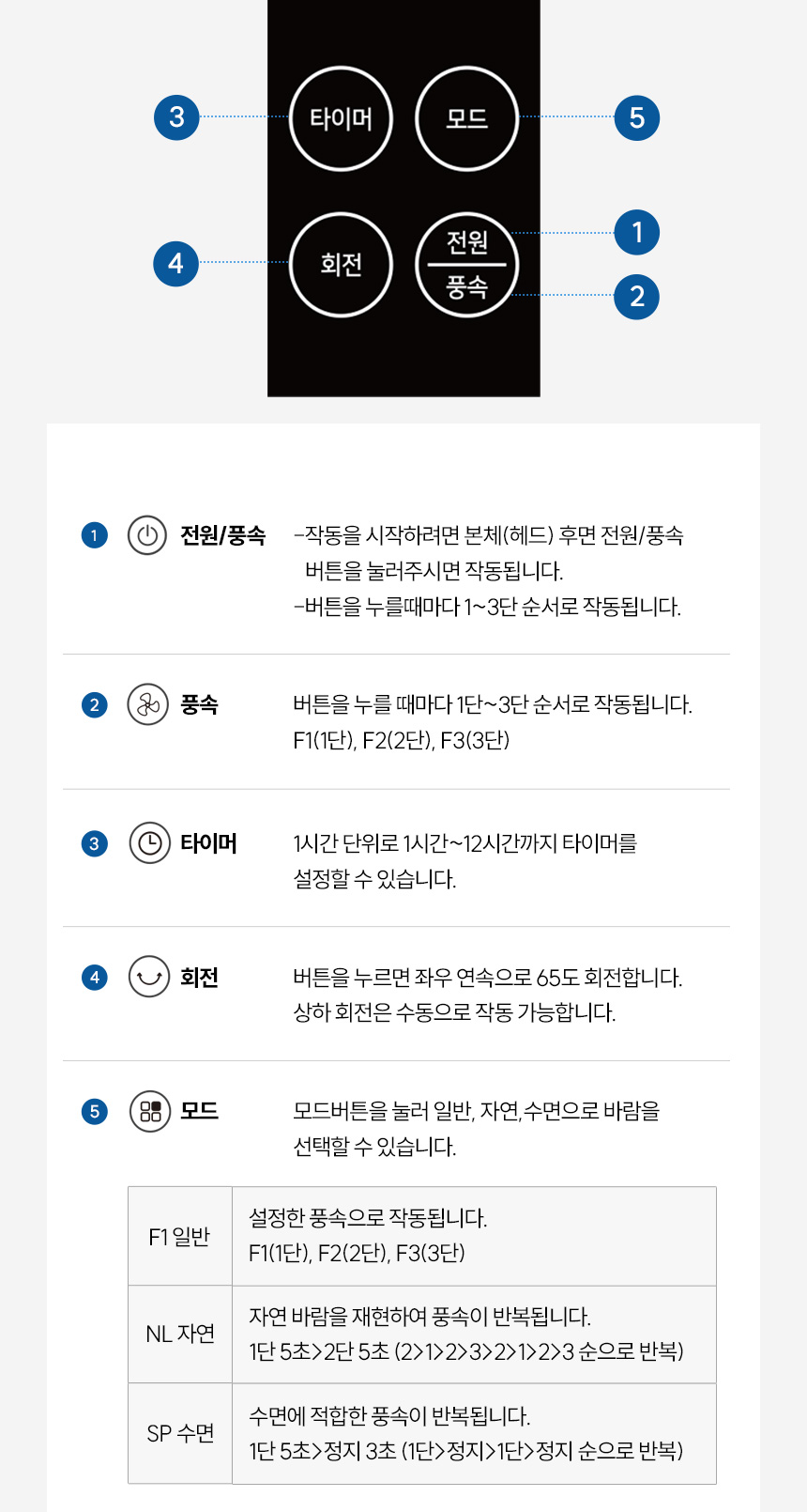 에어보나 AB-E500FF 조작부 버튼 설명과 바람모드 표 - F1 일반, NL 자연풍 1단 5초 2단 5초 반복, SP 수면풍 1단 5초 정지 3초 반복, 좌우 연속 65도 회전