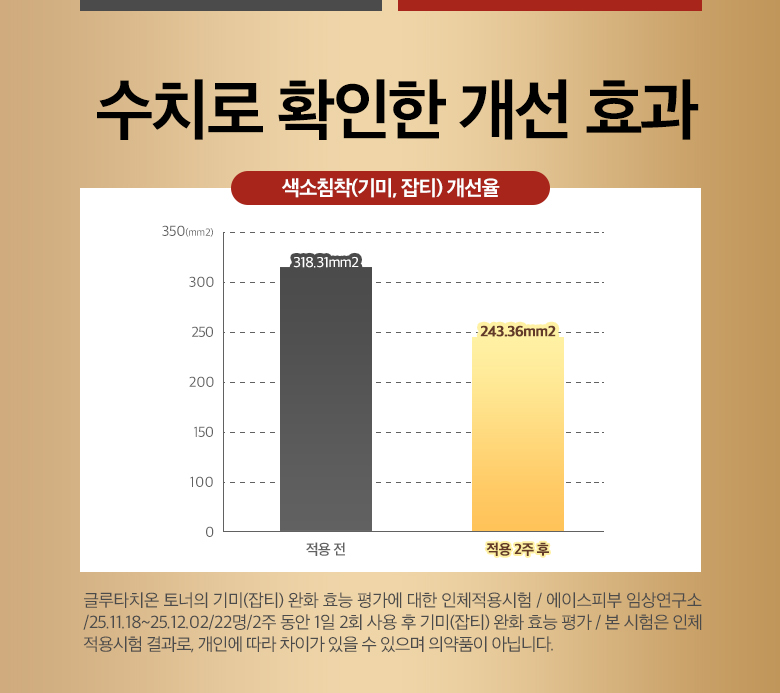 착한팩토리 글루타치온 토너 인체적용시험 그래프 - 판매자 표시, 22명 2주