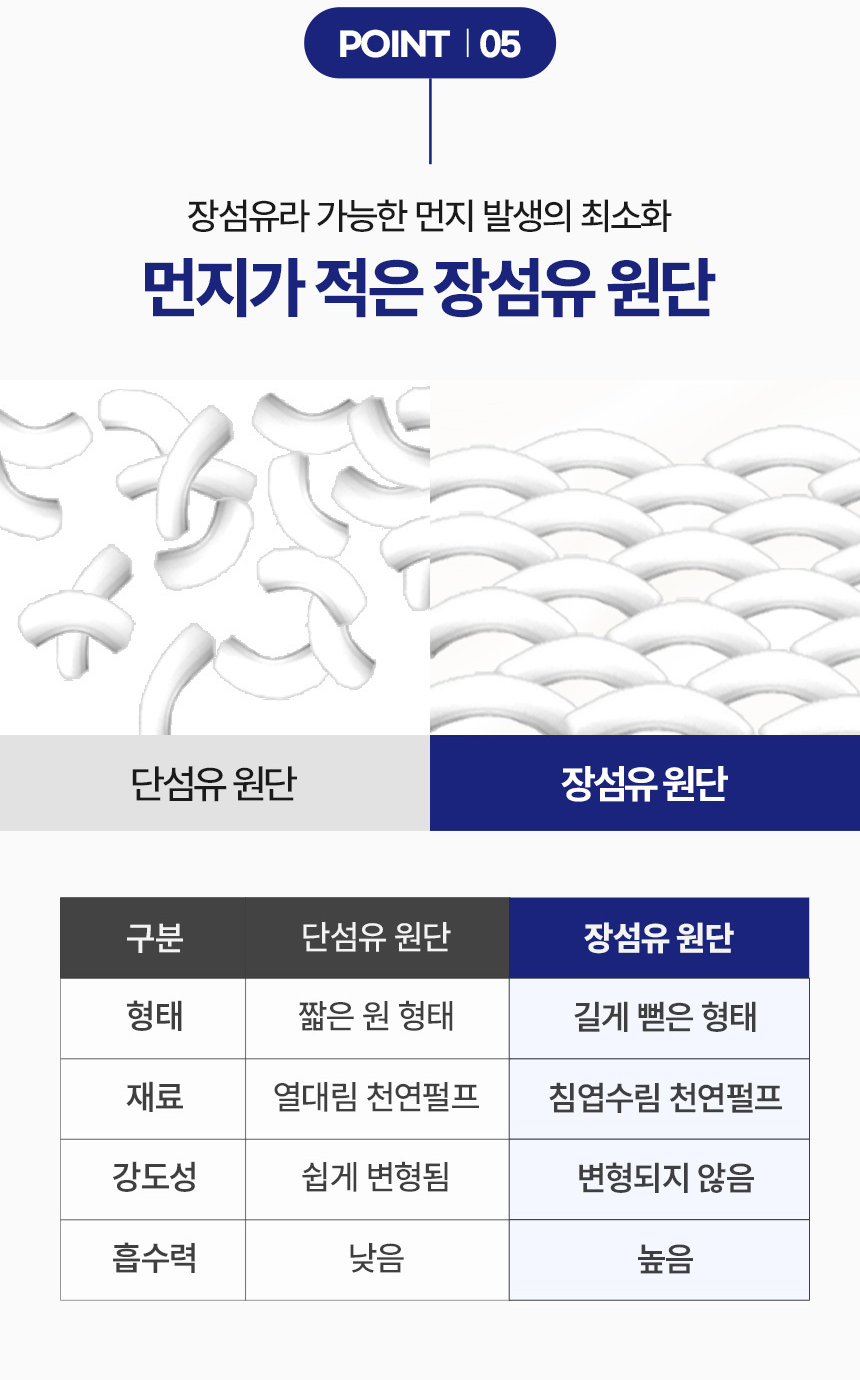 화장지 장섬유 단섬유 비교표 - 단섬유는 열대림 천연펄프 흡수력 낮음, 장섬유는 침엽수림 천연펄프 흡수력 높음