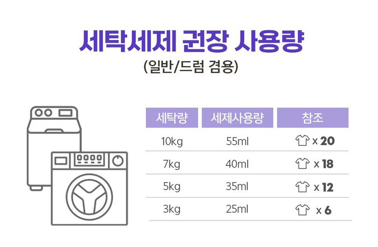리퀴드 액체세제 권장 사용량 - 세탁량 10kg 55ml, 7kg 40ml, 5kg 35ml, 3kg 25ml