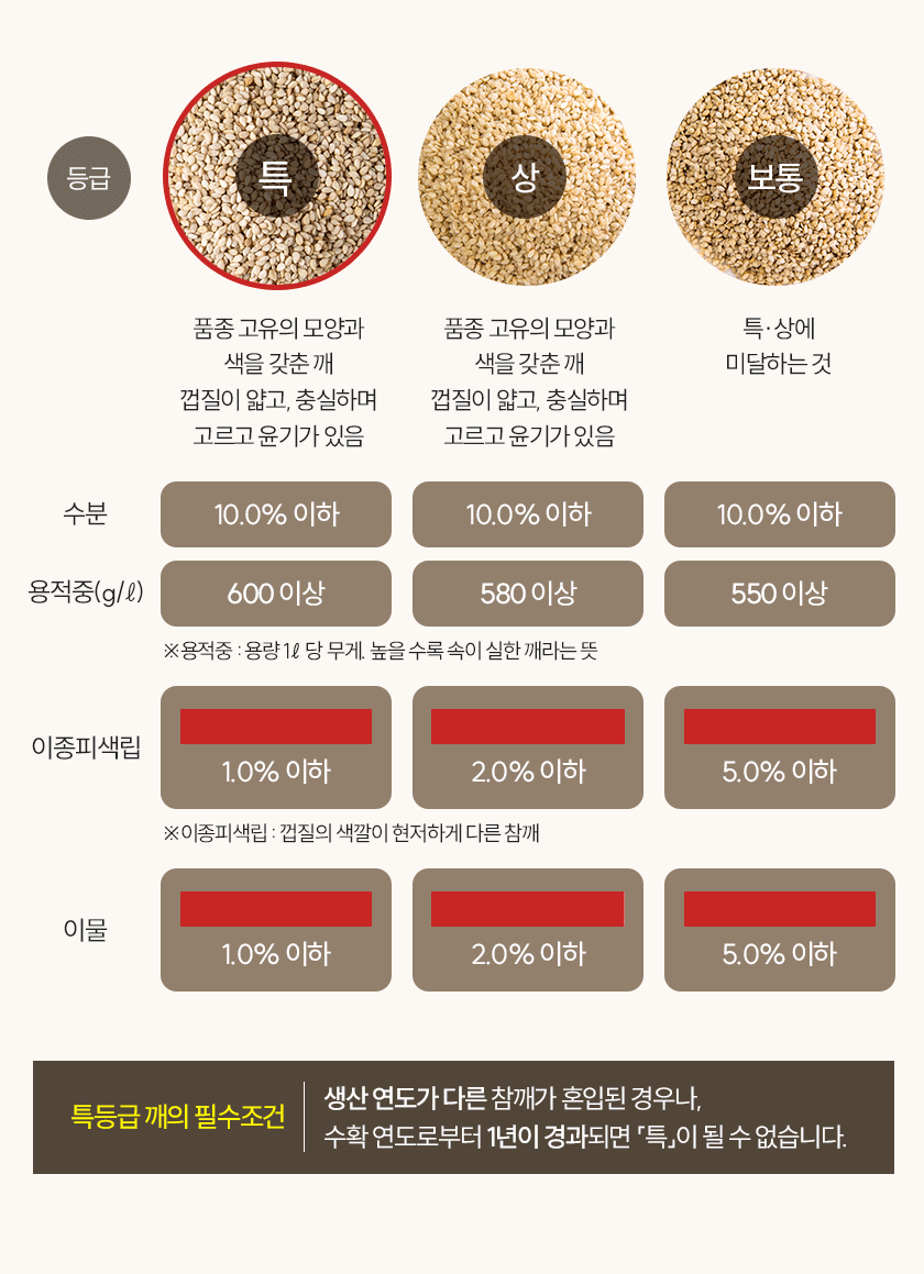 참깨 등급표 - 특 상 보통 등급별 수분 10% 이하, 용적중 600·580·550 이상, 이종피색립과 이물 1%·2%·5% 이하