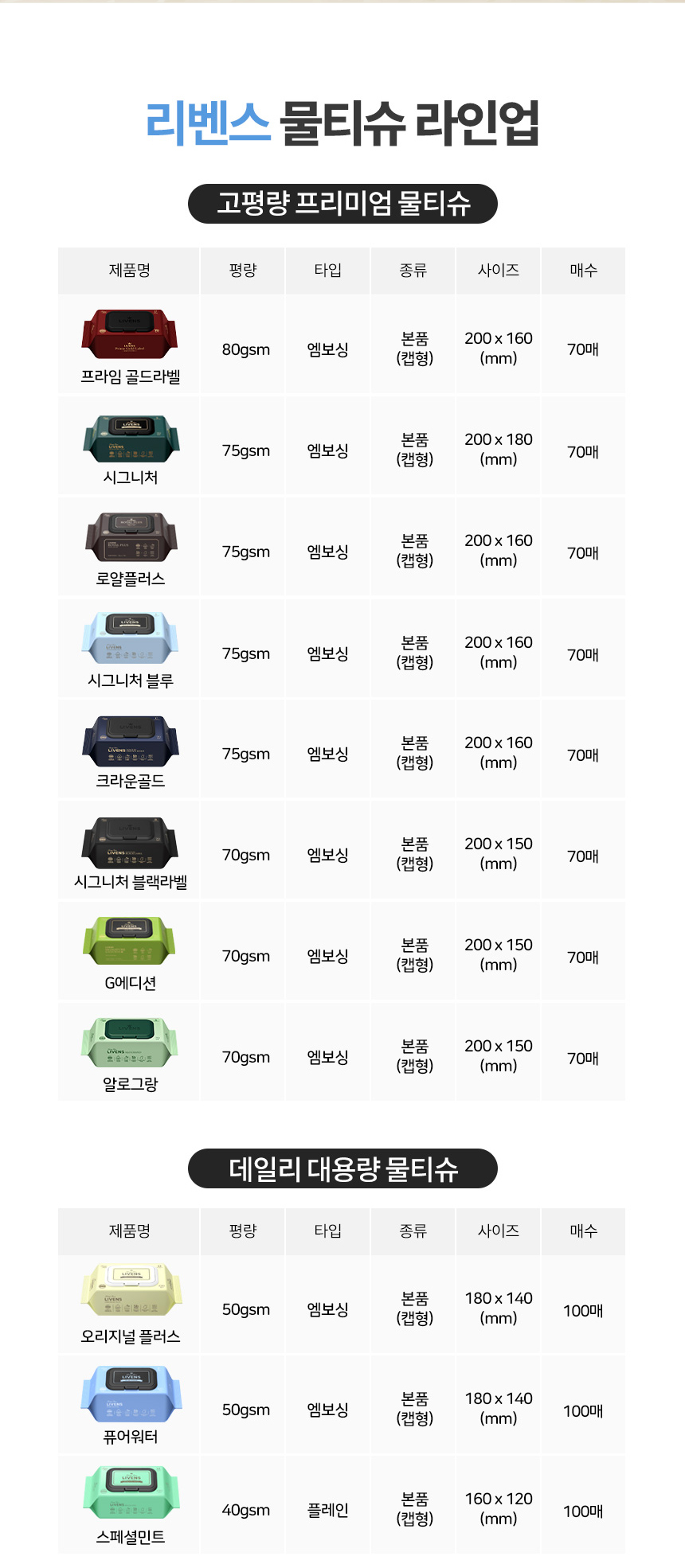 리벤스 물티슈 라인업 표 - 고평량 프리미엄 70~80gsm 70매, 데일리 대용량 오리지널 플러스 50gsm 180x140mm 100매
