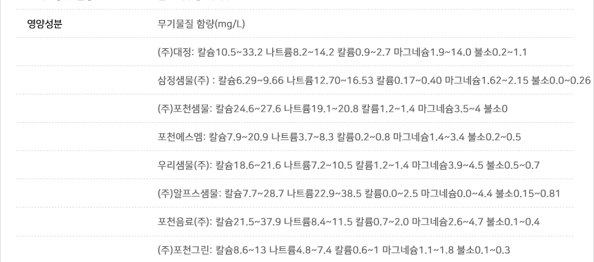 스파클 생수 수원지별 무기물질 함량 - 나트륨 칼슘 칼륨 마그네슘