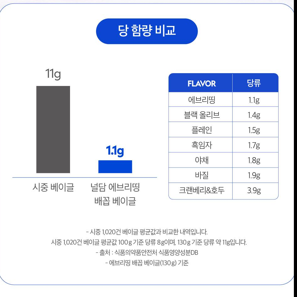 널담 배꼽 베이글 당 함량 비교 - 맛별 당류 1.1~3.9g, 시중 베이글 약 11g