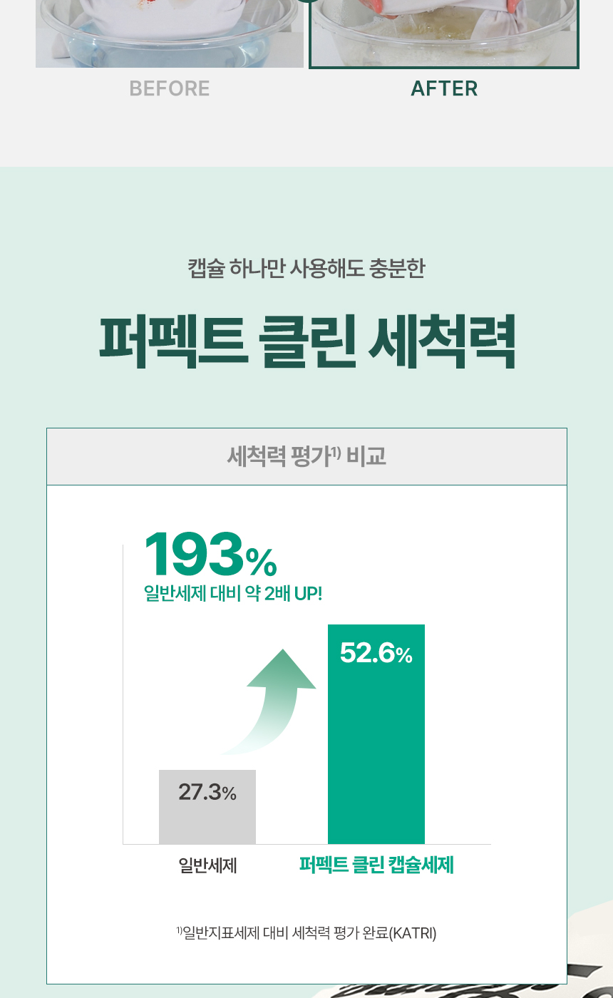 빌리스홈 캡슐세제 세척력 평가 비교 - 일반세제 27.3퍼센트, 퍼펙트 클린 캡슐세제 52.6퍼센트, KATRI