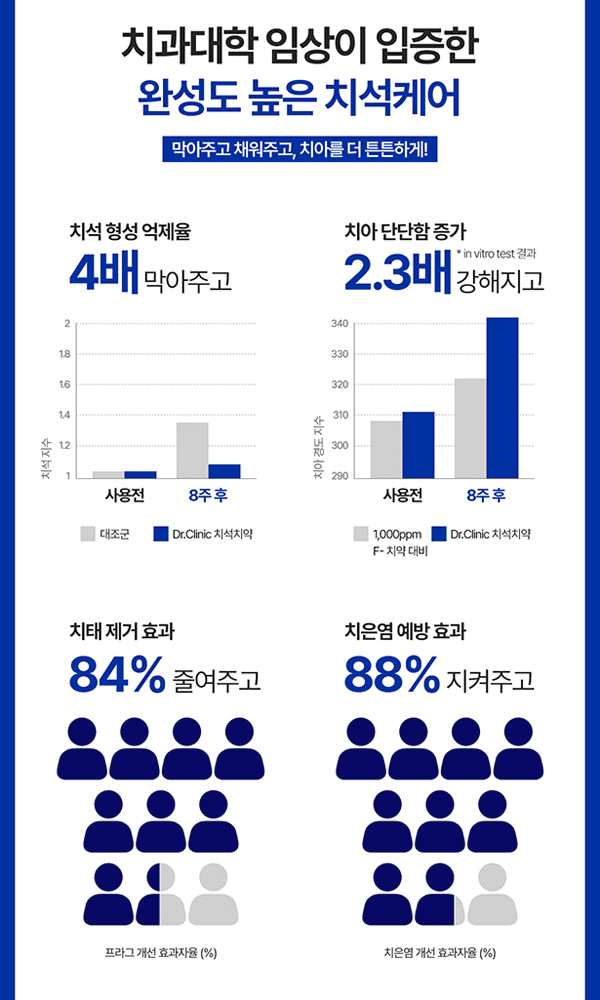닥터크리닉 치석치약 상세페이지 치석 형성 억제율 4배, 치아 단단함 2.3배 in vitro, 치태 84%, 치은염 88% 그래프