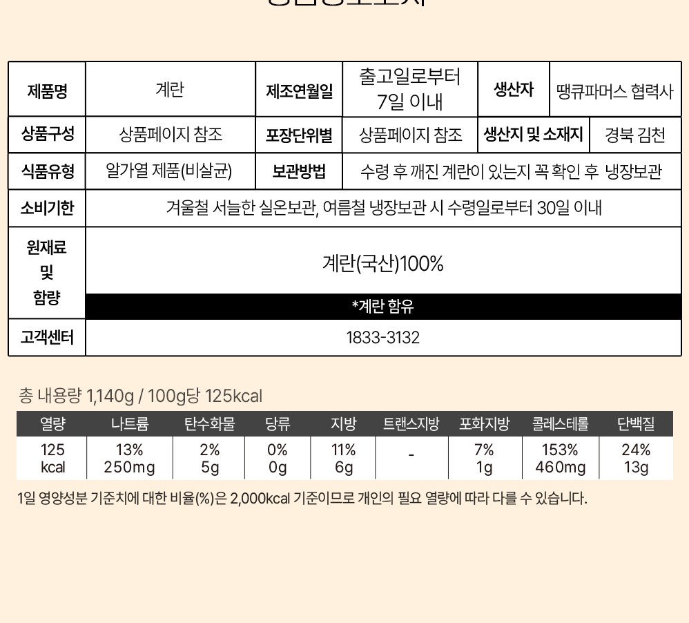 땡큐파머스 구운란 상품정보고시 - 알가열 제품 비살균, 소비기한 수령일로부터 30일 이내, 원재료 계란 국산 100%, 생산지 경북 김천, 총 1140g 100g당 125kcal