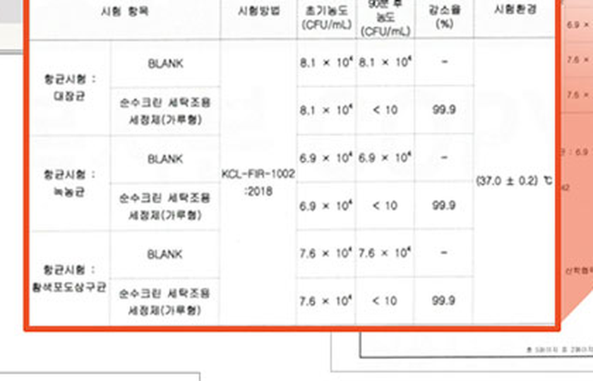 맘스럽 주방세제 상세페이지 KCL 항균 시험성적서, 시험 대상 칸에 순수크린 세탁조용 세정제 가루형 표기, 감소율 99.9