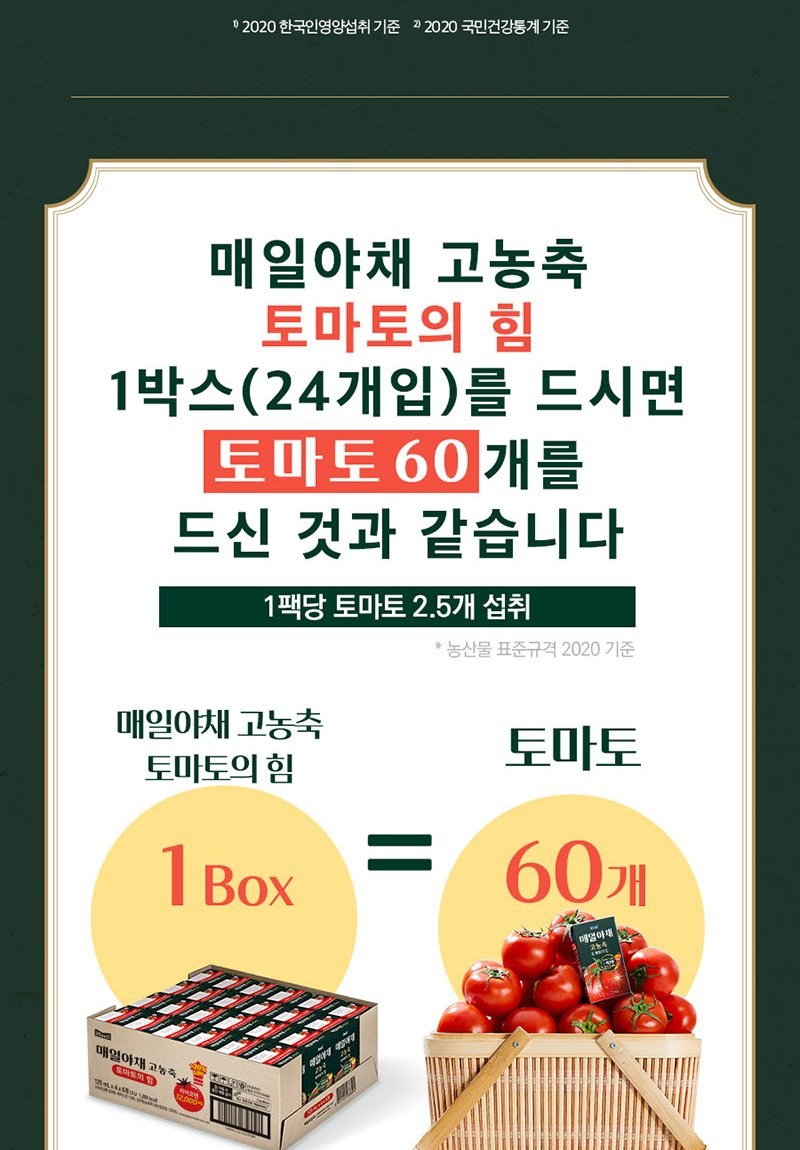 매일야채 토마토의 힘 1박스 24개는 토마토 60개 환산 - 1팩당 토마토 2.5개 섭취