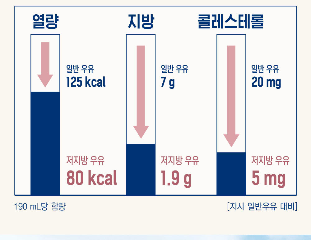 연세우유 저지방우유 vs 일반우유 열량 지방 콜레스테롤 비교