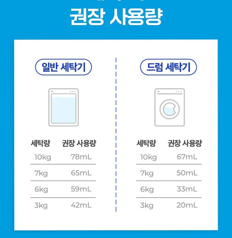 액츠 퍼펙트 실내건조 일반·드럼 세탁기 권장 사용량 표