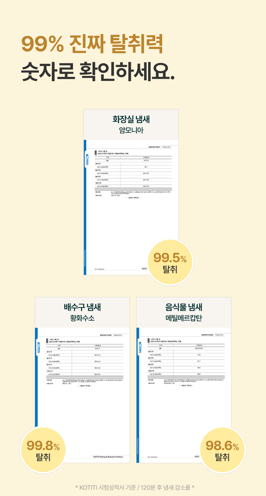 수뜰리에 퍼퓸 탈취제 KOTITI 시험성적서, 암모니아 99.5% 황화수소 99.8% 메틸메르캅탄 98.6% 탈취, 120분 후 냄새 감소율 기준