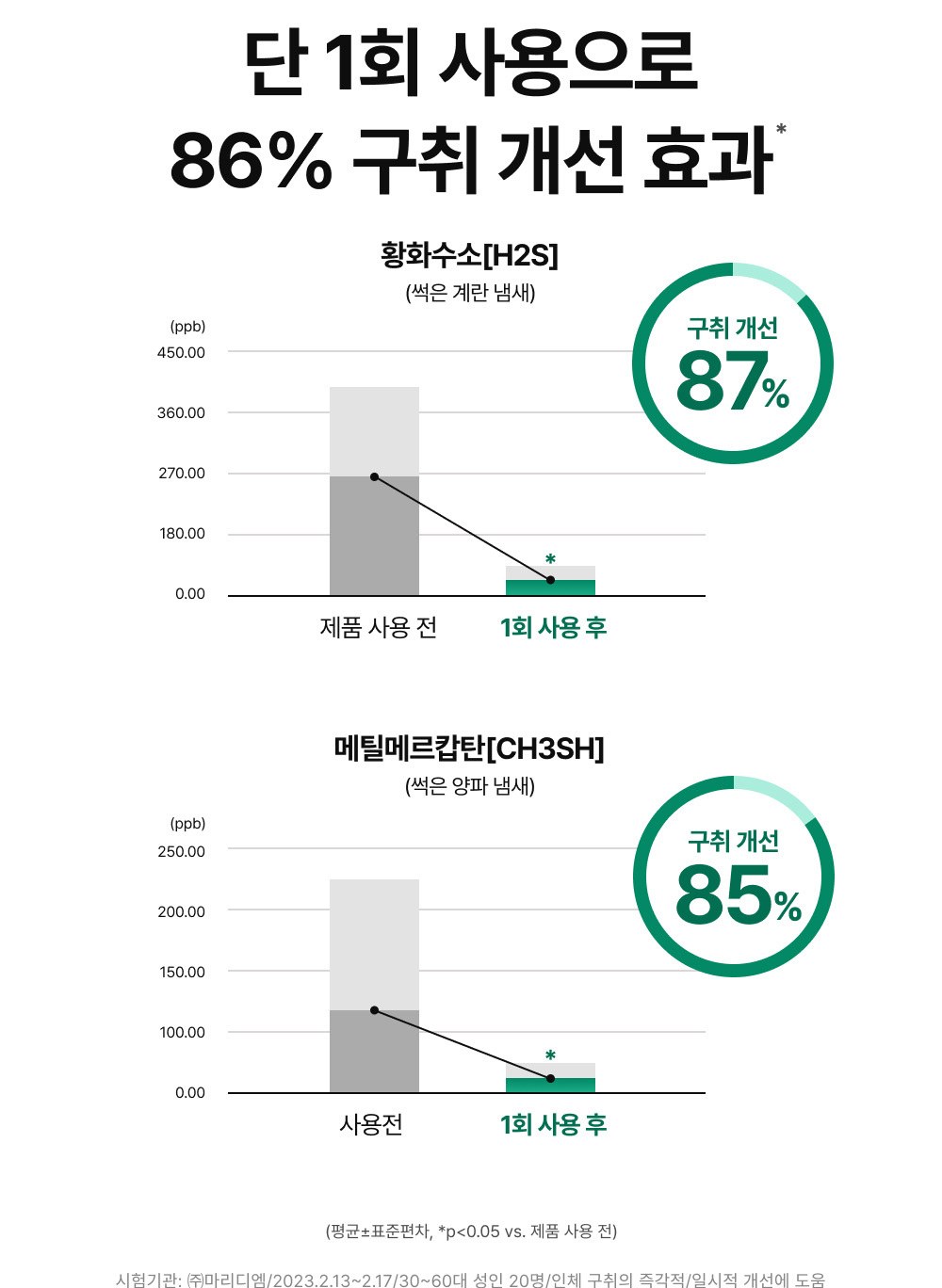 뷰카 고불소 치약 1회 사용 구취 개선 시험 그래프 황화수소 87% 메틸메르캅탄 85%, 30~60대 성인 20명
